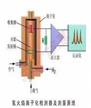 氫火焰離子檢測器及測量原理